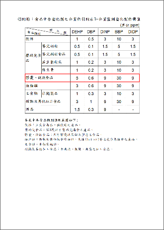 塑化劑檢測標準